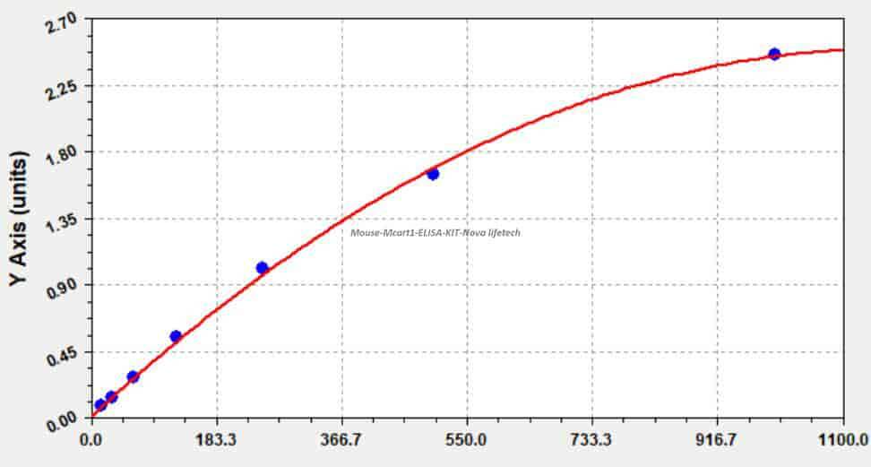 Mouse Mcart1 ELISA KIT