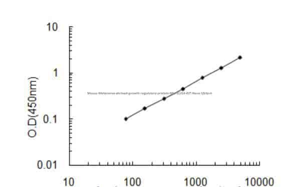 Mouse Melanoma- derived growth regulatory protein, Mia ELISA KIT