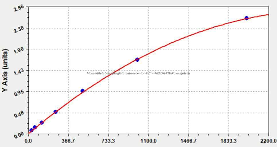Mouse Metabotropic glutamate receptor 7, Grm7 ELISA KIT