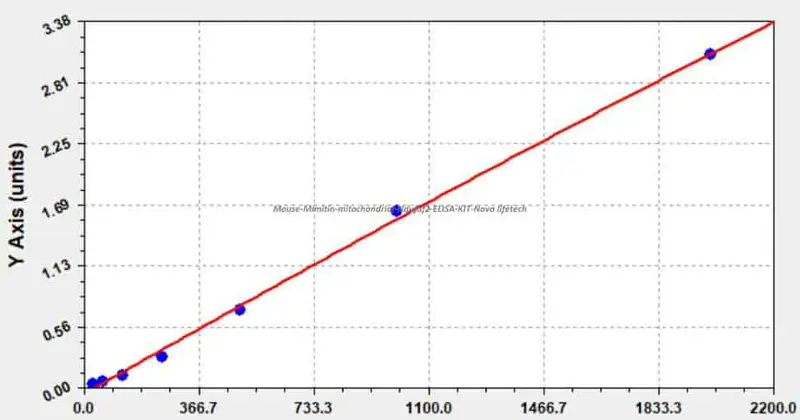 Mouse Mimitin, mitochondrial, Ndufaf2 ELISA KIT