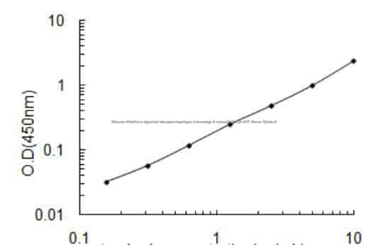 Mouse Mothers against decapentaplegic homolog 4, Smad4 ELISA KIT