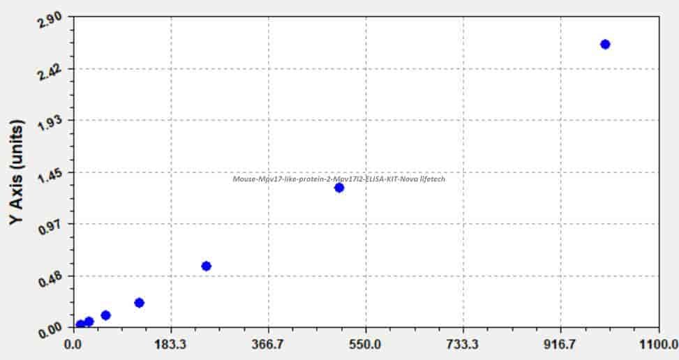 Mouse Mpv17- like protein 2, Mpv17l2 ELISA KIT