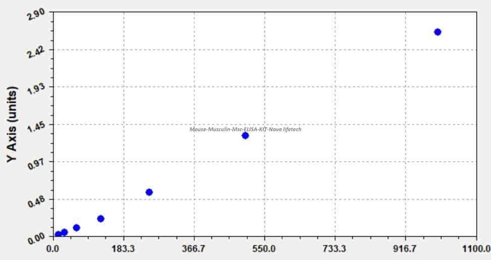 Mouse Musculin, Msc ELISA KIT