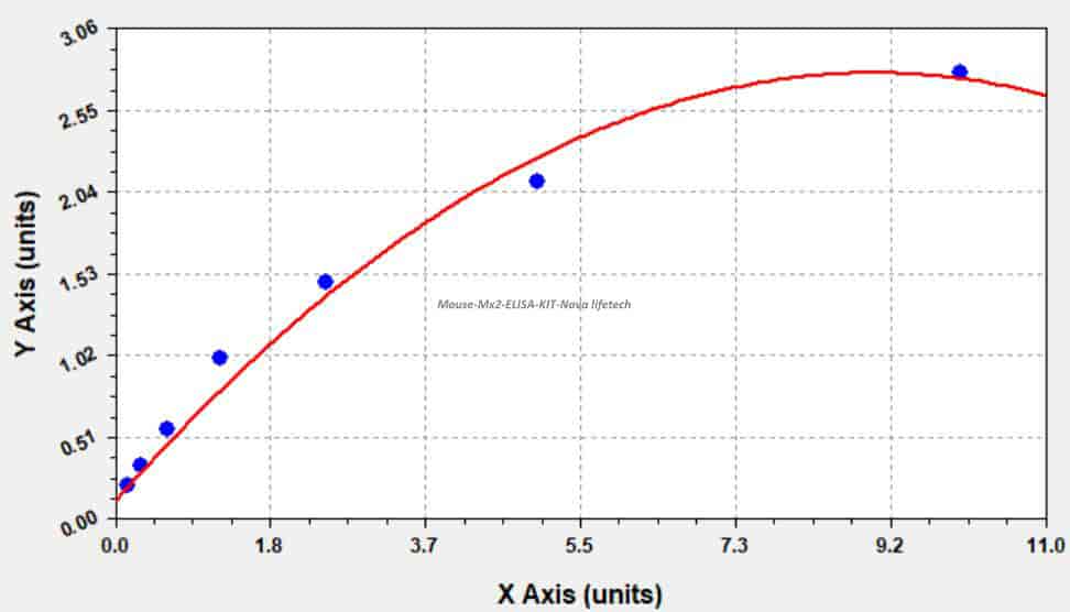 Mouse Mx2 ELISA KIT