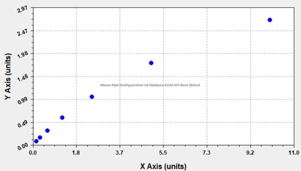 Mouse Myb- binding protein 1A, Mybbp1a ELISA KIT