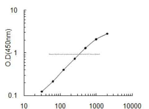 Mouse Myelin and lymphocyte protein, Mal ELISA KIT