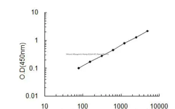 Mouse Myogenin, Myog ELISA KIT