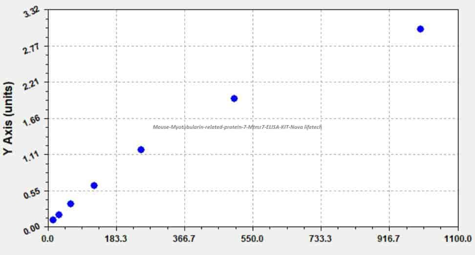 Mouse Myotubularin- related protein 7, Mtmr7 ELISA KIT