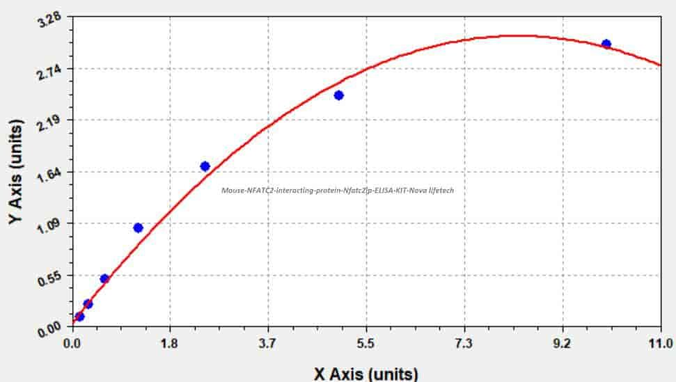 Mouse NFATC2- interacting protein, Nfatc2ip ELISA KIT