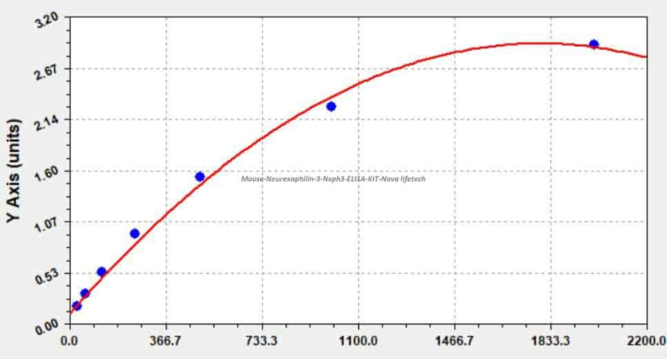 Mouse Neurexophilin- 3, Nxph3 ELISA KIT