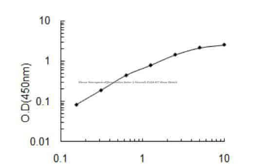Mouse Neurogenic differentiation factor 1, Neurod1 ELISA KIT