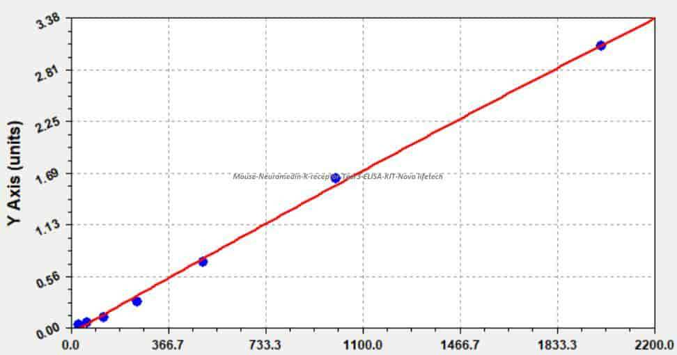 Mouse Neuromedin- K receptor, Tacr3 ELISA KIT
