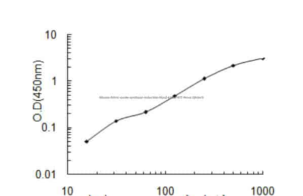 Mouse Nitric oxide synthase, inducible, Nos2 ELISA KIT