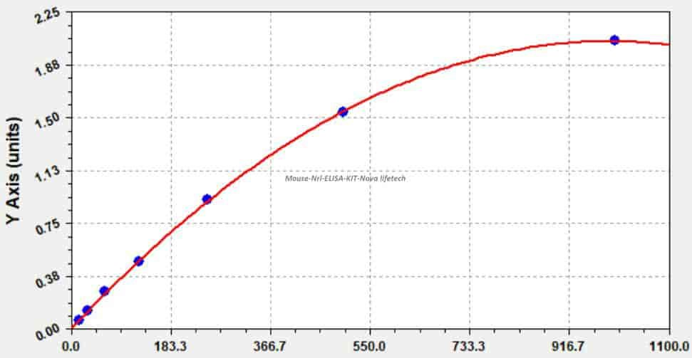 Mouse Nrl ELISA KIT