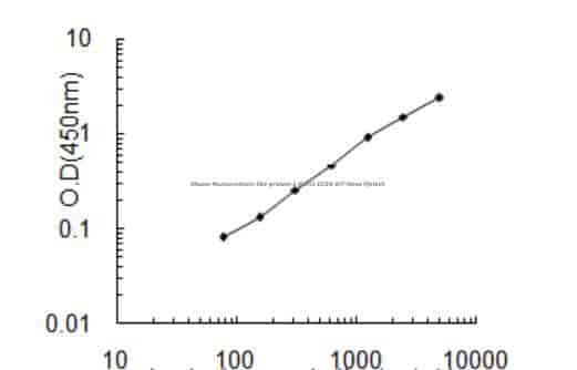 Mouse Nucleoredoxin- like protein 1, Nxnl1 ELISA KIT