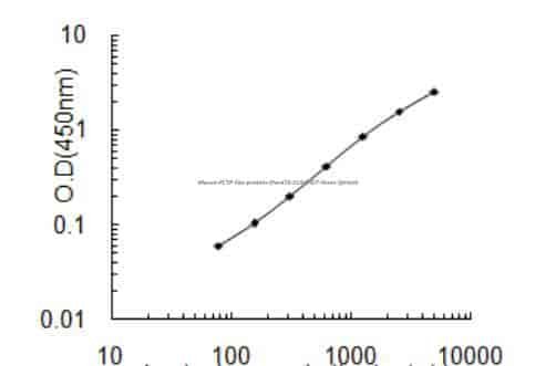Mouse PCTP- like protein, Stard10 ELISA KIT
