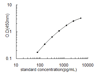 Mouse Phosphodiesterase 5A cGMP Specific, PDE5A ELISA kit