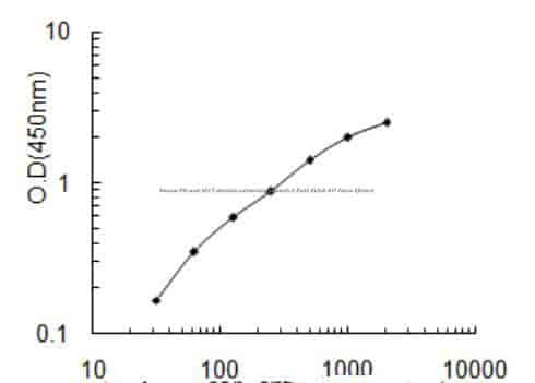 Mouse PH and SEC7 domain- containing protein 2, Psd2 ELISA KIT
