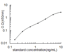 Mouse PM20D1 (Probable carboxypeptidase PM20D1) ELISA Kit (Sandw