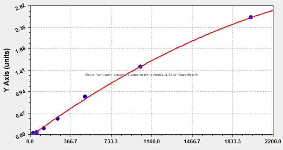 Mouse Partitioning defective 6 homolog alpha, Pard6a ELISA KIT