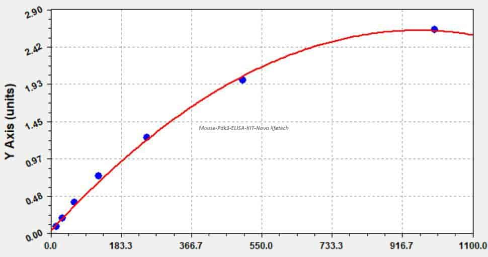Mouse Pdk3 ELISA KIT