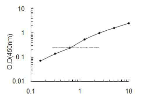 Mouse Pecanex- like protein 3, Pcnxl3 ELISA KIT