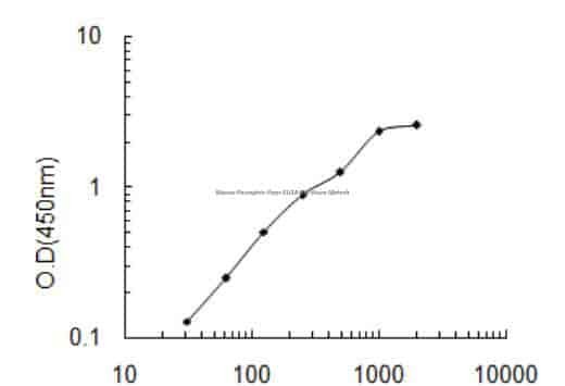 Mouse Persephin, Pspn ELISA KIT