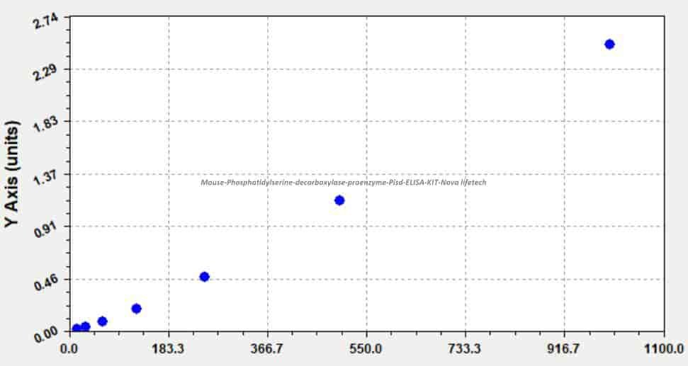 Mouse Phosphatidylserine decarboxylase proenzyme, Pisd ELISA KIT