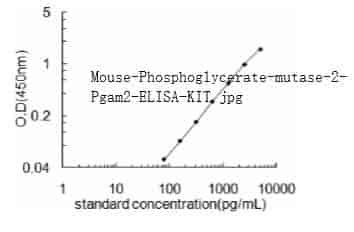 Mouse Phosphoglycerate mutase 2, Pgam2 ELISA KIT