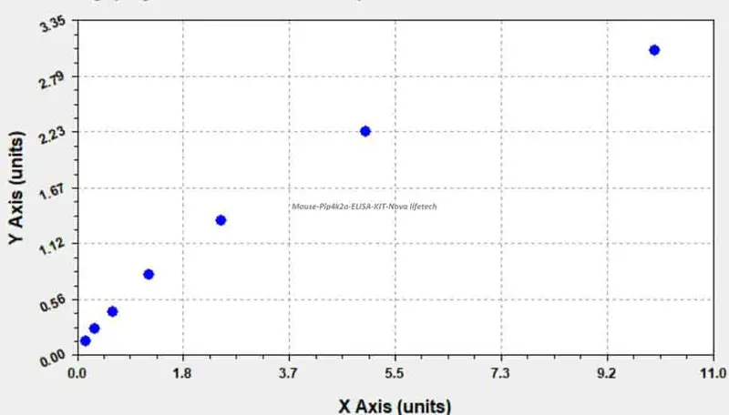 Mouse Pip4k2a ELISA KIT