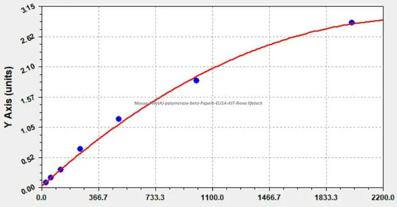 Mouse Poly(A) polymerase beta, Papolb ELISA KIT