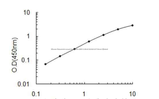 Mouse Polycomb complex protein BMI- 1, Bmi1 ELISA KIT
