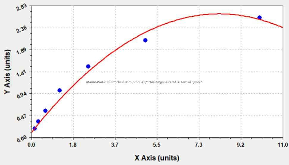 Mouse Post- GPI attachment to proteins factor 2, Pgap2 ELISA KIT