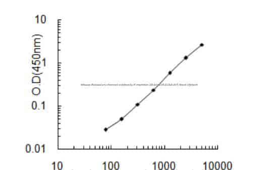 Mouse Potassium channel subfamily K member 18, Kcnk18 ELISA KIT