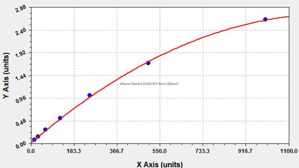 Mouse Ppp4r2 ELISA KIT