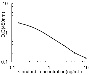 Mouse Progesterone, PROG ELISA Kit