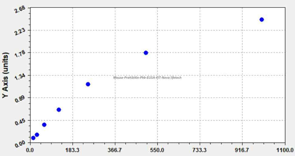 Mouse Prohibitin, Phb ELISA KIT