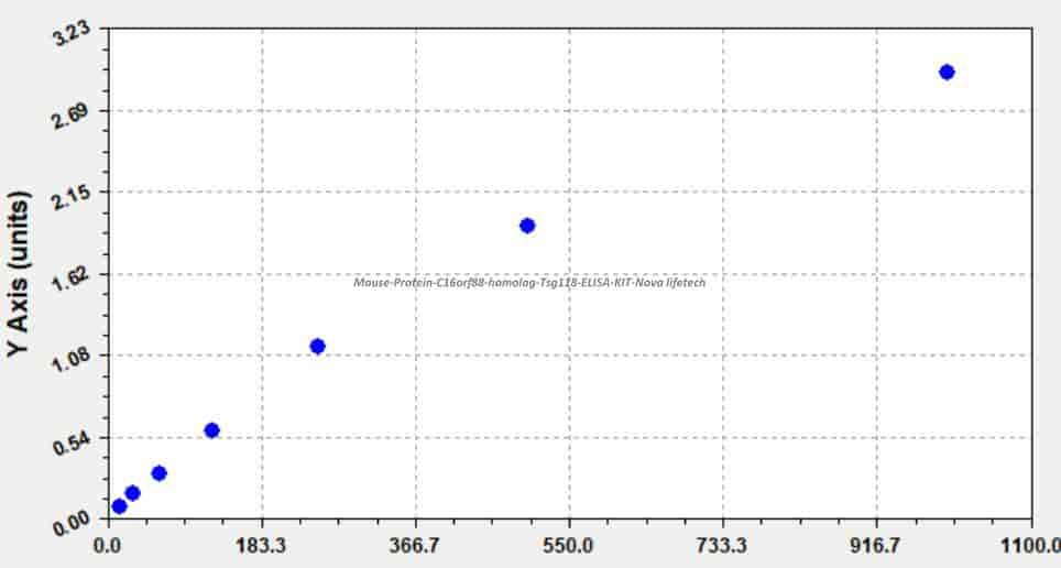 Mouse Protein C16orf88 homolog, Tsg118 ELISA KIT