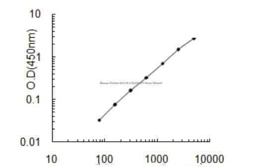 Mouse Protein Dr1, Dr1 ELISA KIT