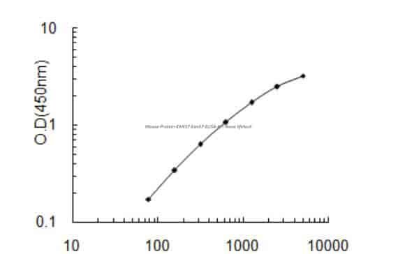 Mouse Protein EAN57, Ean57 ELISA KIT