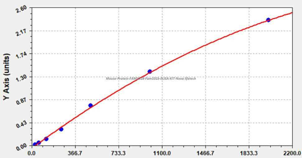 Mouse Protein FAM101B, Fam101b ELISA KIT