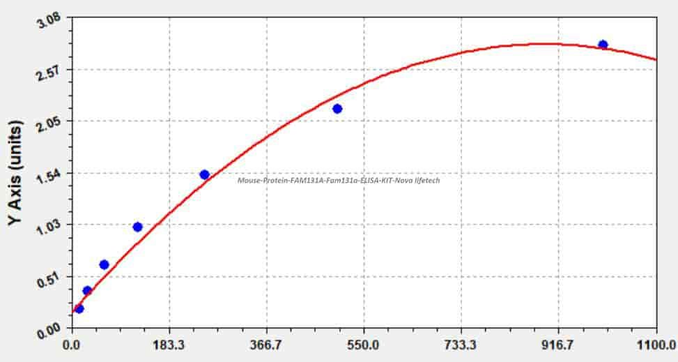Mouse Protein FAM131A, Fam131a ELISA KIT