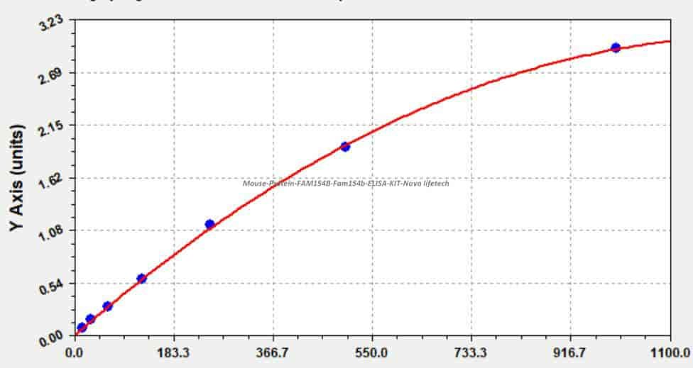 Mouse Protein FAM154B, Fam154b ELISA KIT