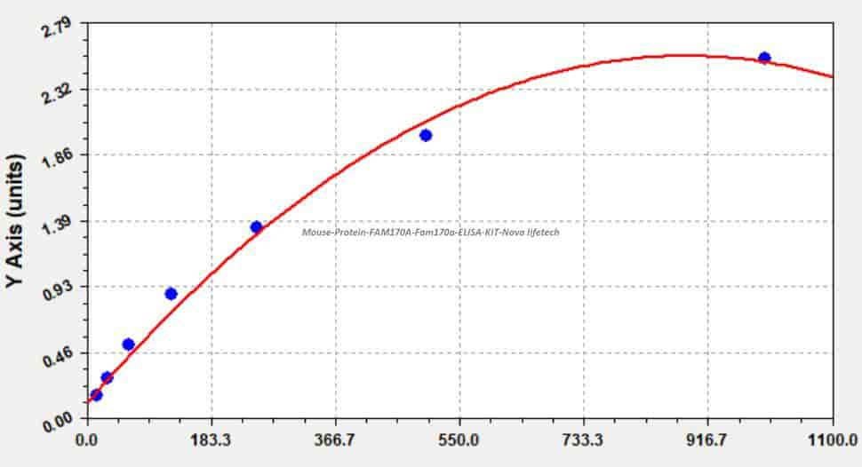 Mouse Protein FAM170A, Fam170a ELISA KIT