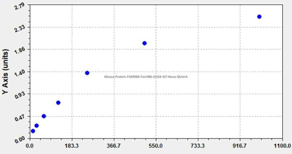 Mouse Protein FAM98B, Fam98b ELISA KIT