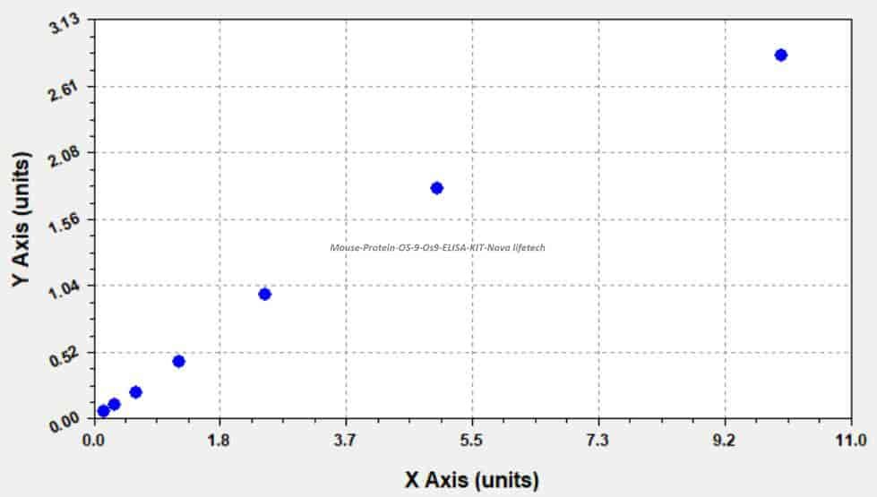 Mouse Protein OS- 9, Os9 ELISA KIT