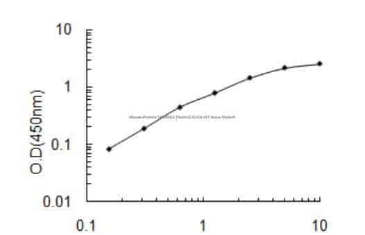 Mouse Protein THEMIS2, Themis2 ELISA KIT