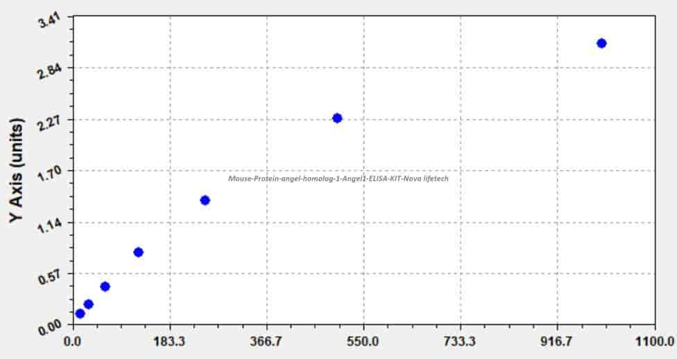 Mouse Protein angel homolog 1, Angel1 ELISA KIT