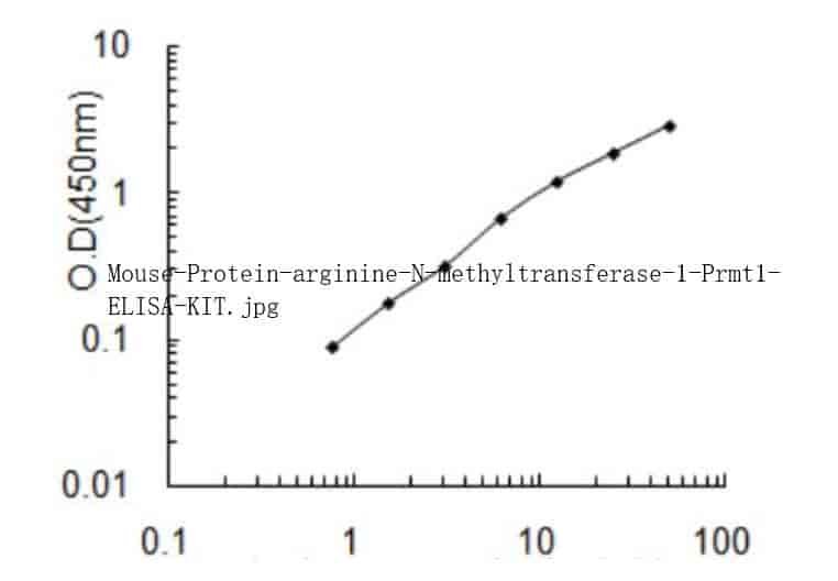 Mouse Protein arginine N- methyltransferase 1, Prmt1 ELISA KIT