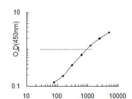 Mouse Protein arginine N- methyltransferase 2, Prmt2 ELISA KIT